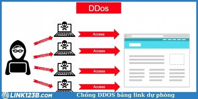 hướng dẫn chống DDOS